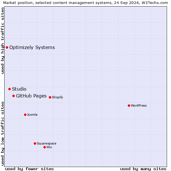 Market position of GitHub Pages vs. Studio vs. Optimizely Systems