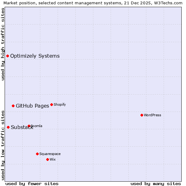 Market position of GitHub Pages vs. Substack vs. Optimizely Systems