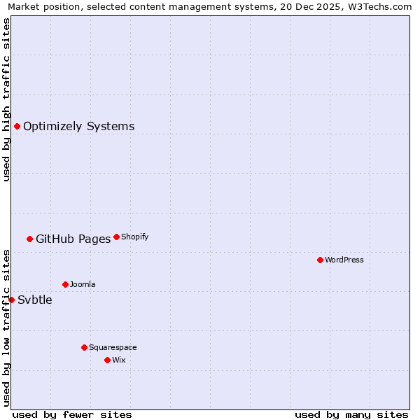 Market position of GitHub Pages vs. Optimizely Systems vs. Svbtle