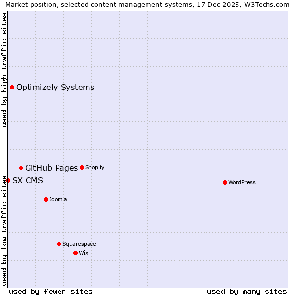 Market position of GitHub Pages vs. Optimizely Systems vs. SX CMS