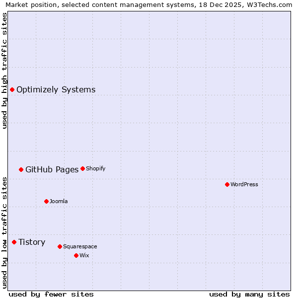 Market position of GitHub Pages vs. Tistory vs. Optimizely Systems