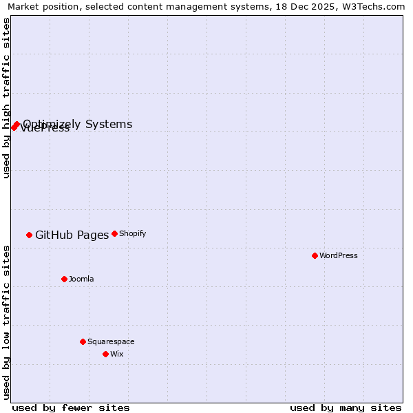 Market position of GitHub Pages vs. Optimizely Systems vs. VuePress