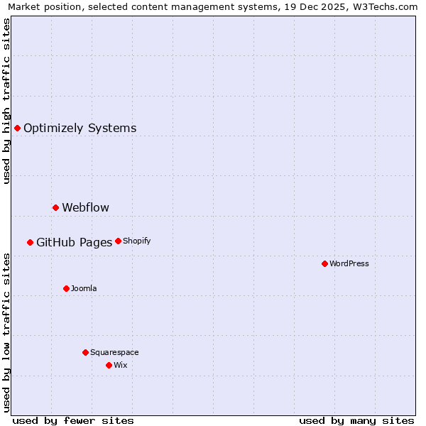 Market position of Webflow vs. GitHub Pages vs. Optimizely Systems
