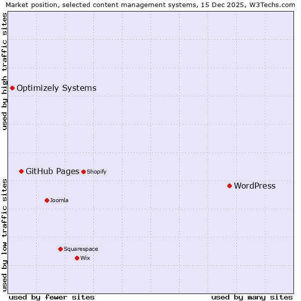 Market position of WordPress vs. GitHub Pages vs. Optimizely Systems