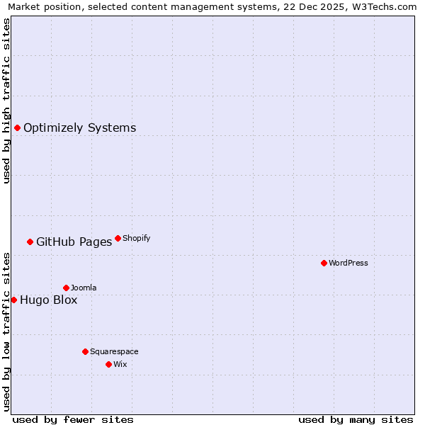 Market position of GitHub Pages vs. Optimizely Systems vs. Hugo Blox