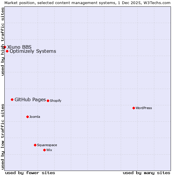 Market position of GitHub Pages vs. Optimizely Systems vs. Xiuno BBS