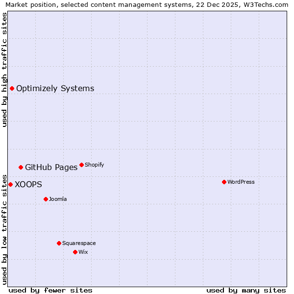 Market position of GitHub Pages vs. Optimizely Systems vs. XOOPS