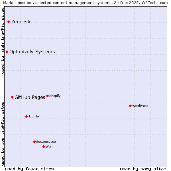 Market position of GitHub Pages vs. Zendesk vs. Optimizely Systems