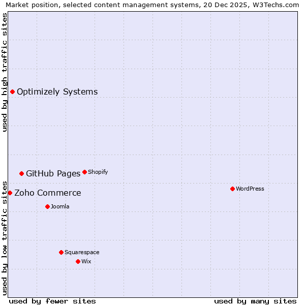 Market position of GitHub Pages vs. Optimizely Systems vs. Zoho Commerce