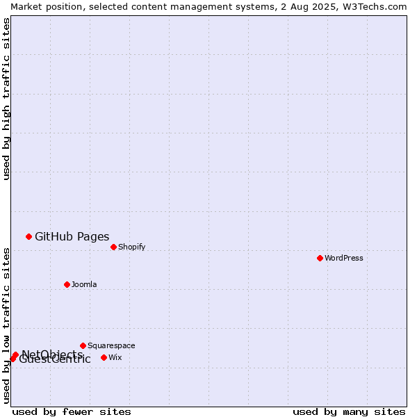 Market position of GitHub Pages vs. NetObjects vs. GuestCentric