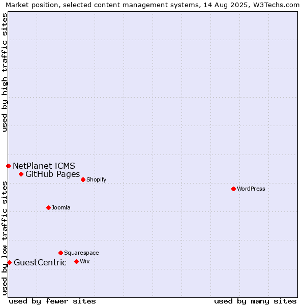 Market position of GitHub Pages vs. GuestCentric vs. NetPlanet iCMS