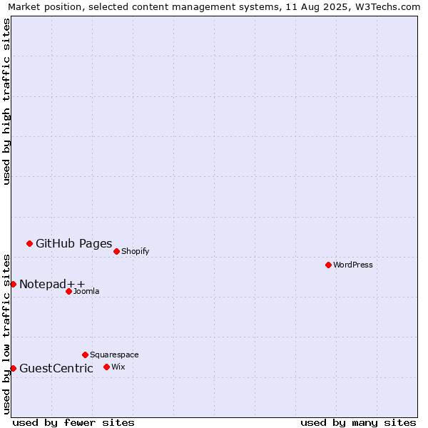 Market position of GitHub Pages vs. Notepad++ vs. GuestCentric