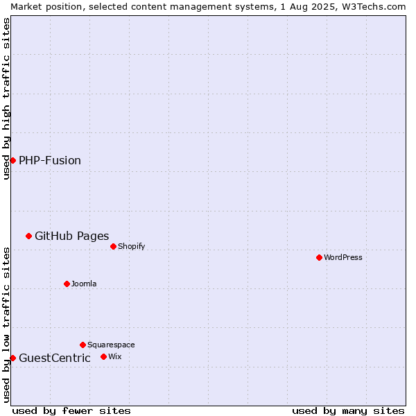 Market position of GitHub Pages vs. PHP-Fusion vs. GuestCentric