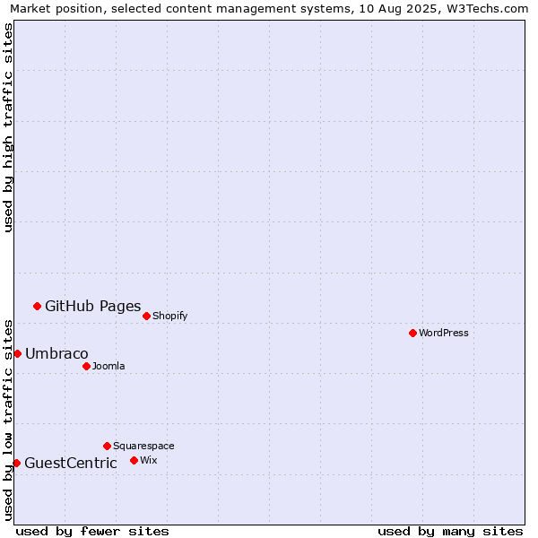 Market position of GitHub Pages vs. Umbraco vs. GuestCentric