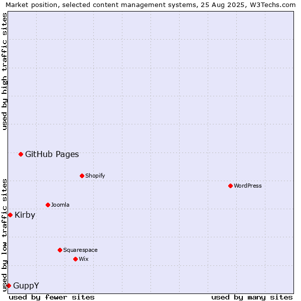 Market position of GitHub Pages vs. Kirby vs. GuppY