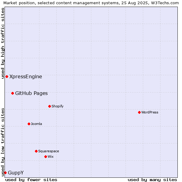 Market position of GitHub Pages vs. XpressEngine vs. GuppY