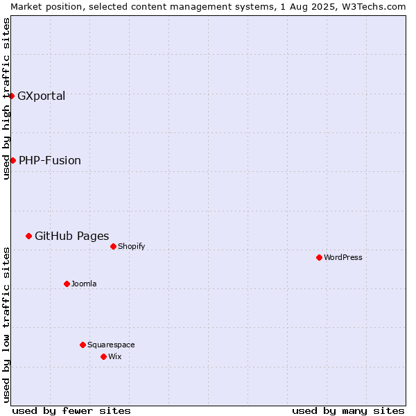 Market position of GitHub Pages vs. PHP-Fusion vs. GXportal