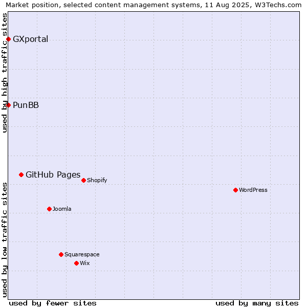 Market position of GitHub Pages vs. PunBB vs. GXportal