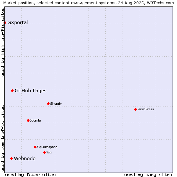 Market position of GitHub Pages vs. Webnode vs. GXportal