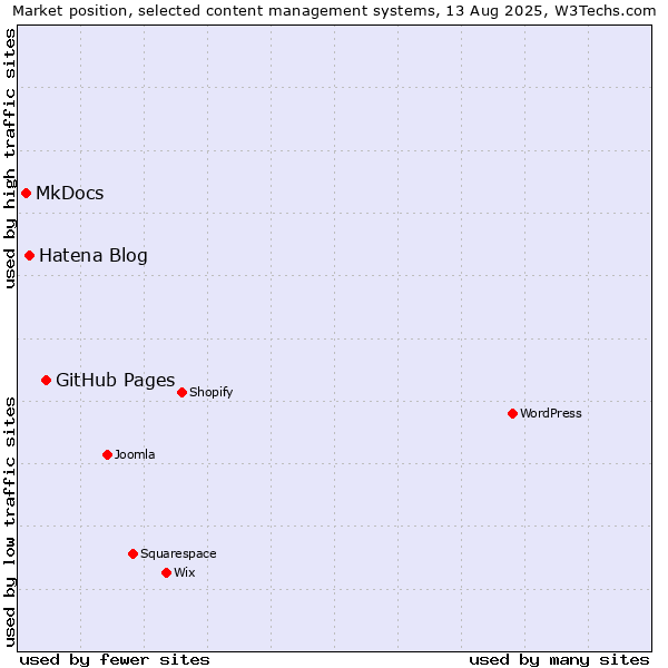 Market position of GitHub Pages vs. Hatena Blog vs. MkDocs