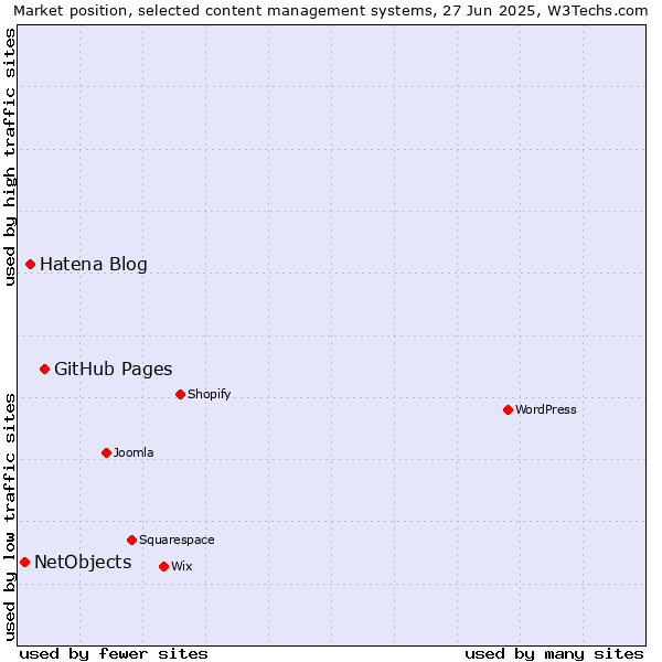 Market position of GitHub Pages vs. Hatena Blog vs. NetObjects