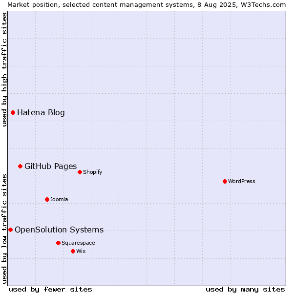 Market position of GitHub Pages vs. Hatena Blog vs. OpenSolution Systems