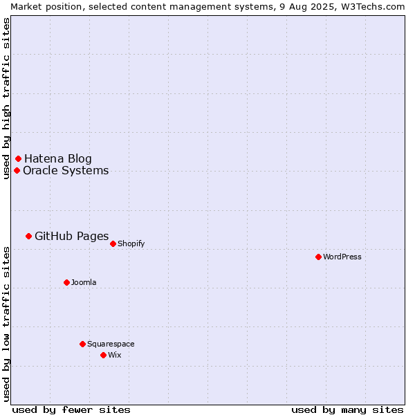 Market position of GitHub Pages vs. Hatena Blog vs. Oracle Systems