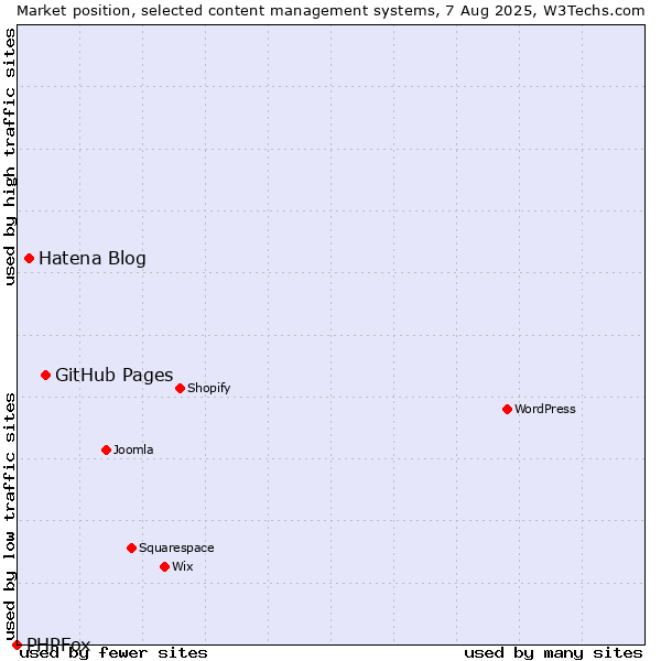 Market position of GitHub Pages vs. Hatena Blog vs. PHPFox