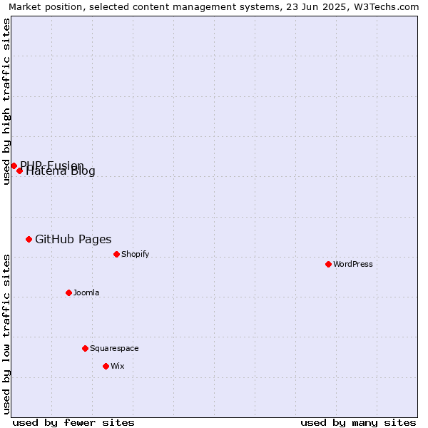 Market position of GitHub Pages vs. Hatena Blog vs. PHP-Fusion