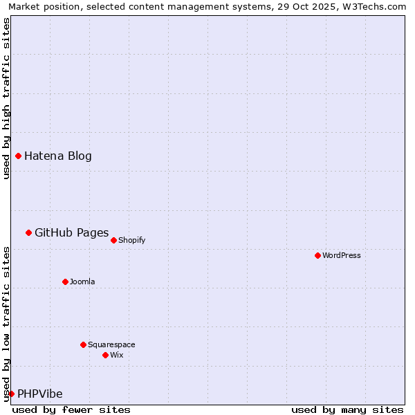 Market position of GitHub Pages vs. Hatena Blog vs. PHPVibe