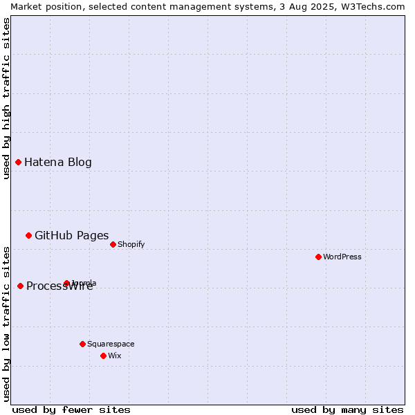 Market position of GitHub Pages vs. ProcessWire vs. Hatena Blog