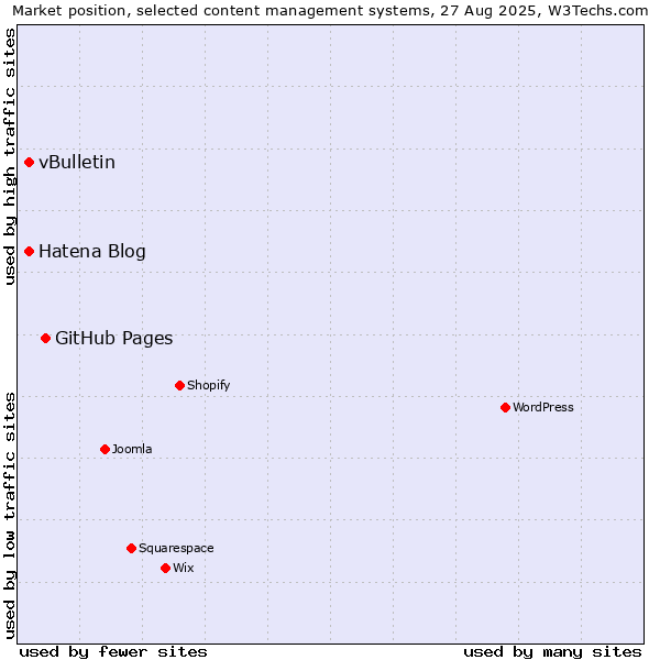 Market position of GitHub Pages vs. Hatena Blog vs. vBulletin