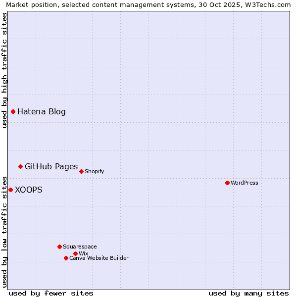 Market position of GitHub Pages vs. Hatena Blog vs. XOOPS