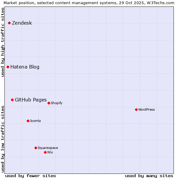 Market position of GitHub Pages vs. Zendesk vs. Hatena Blog