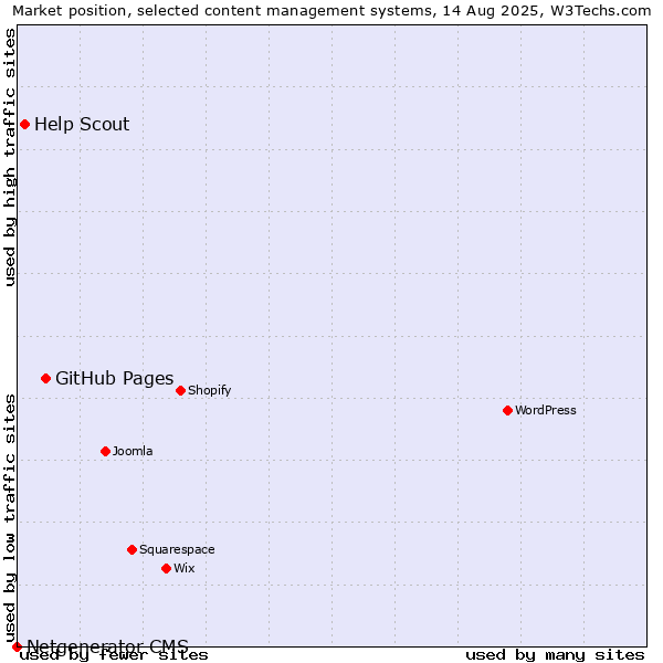 Market position of GitHub Pages vs. Help Scout vs. Netgenerator CMS