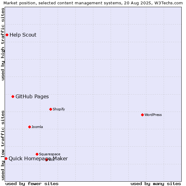Market position of GitHub Pages vs. Help Scout vs. Quick Homepage Maker