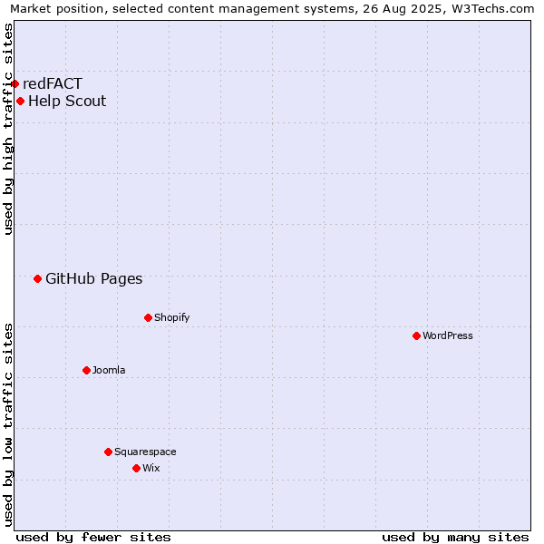 Market position of GitHub Pages vs. Help Scout vs. redFACT