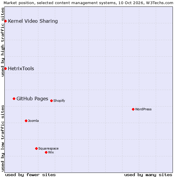 Market position of GitHub Pages vs. HetrixTools vs. Kernel Video Sharing