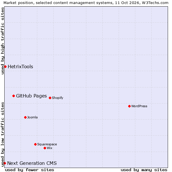 Market position of GitHub Pages vs. HetrixTools vs. Next Generation CMS