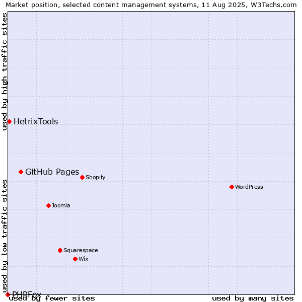 Market position of GitHub Pages vs. HetrixTools vs. PHPFox
