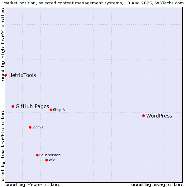 Market position of WordPress vs. GitHub Pages vs. HetrixTools