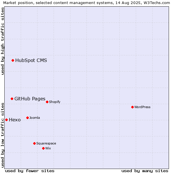 Market position of HubSpot CMS vs. GitHub Pages vs. Hexo