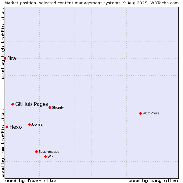 Market position of GitHub Pages vs. Hexo vs. Jira