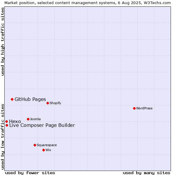 Market position of GitHub Pages vs. Live Composer Page Builder vs. Hexo