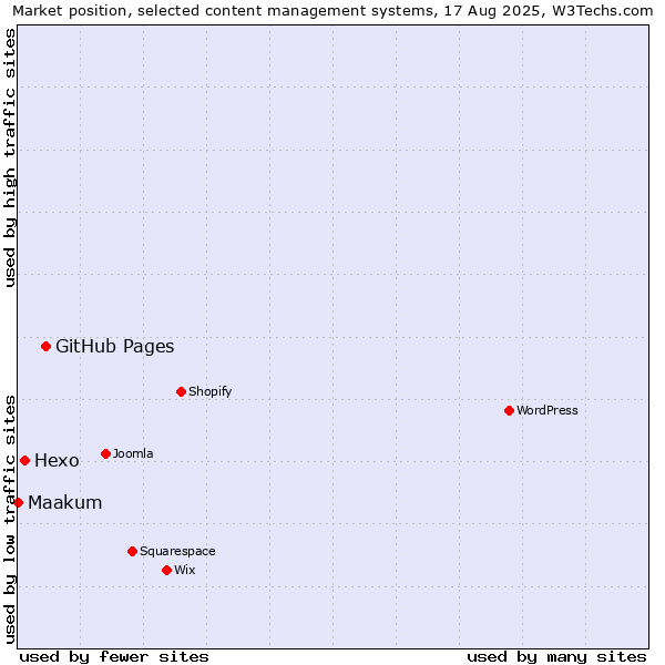 Market position of GitHub Pages vs. Hexo vs. Maakum