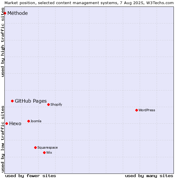 Market position of GitHub Pages vs. Hexo vs. Méthode