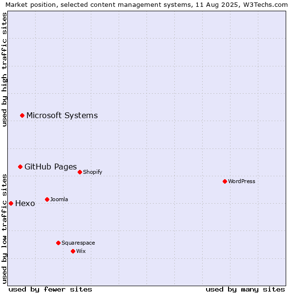 Market position of Microsoft Systems vs. GitHub Pages vs. Hexo