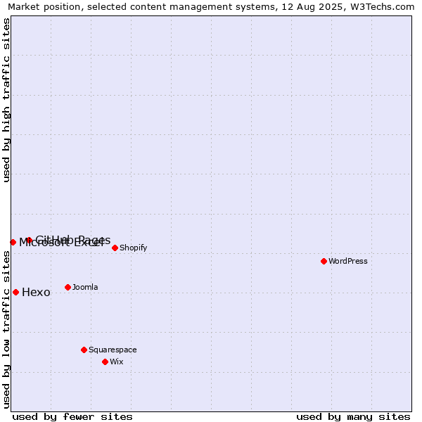 Market position of GitHub Pages vs. Hexo vs. Microsoft Excel
