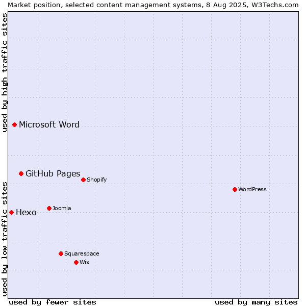 Market position of GitHub Pages vs. Microsoft Word vs. Hexo
