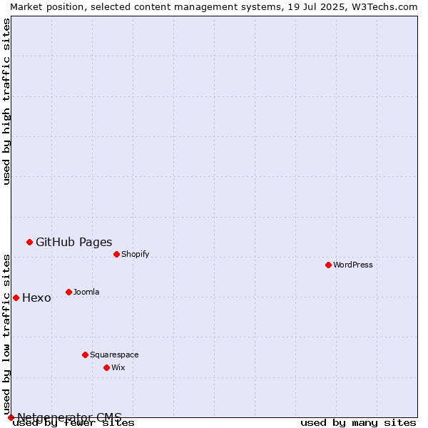 Market position of GitHub Pages vs. Hexo vs. Netgenerator CMS